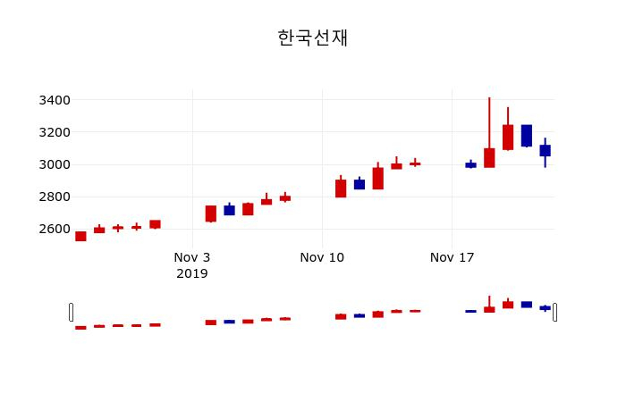 ▲지난 30영업일 동안 한국선재 주가변동정보