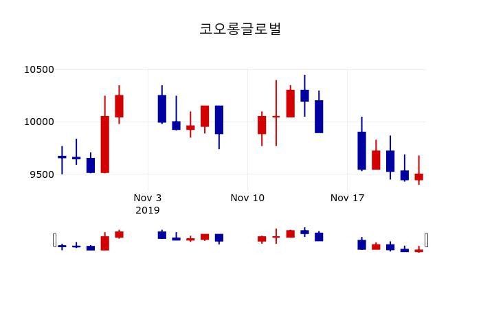 ▲지난 30영업일 동안 코오롱글로벌 주가변동정보