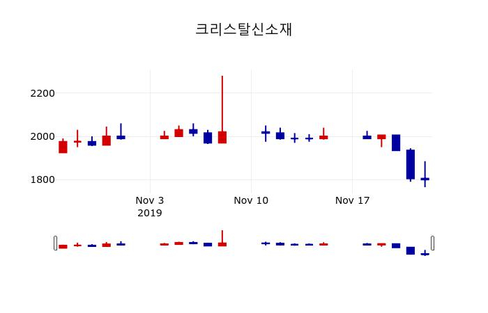 ▲지난 30영업일 동안 크리스탈신소재 주가변동정보