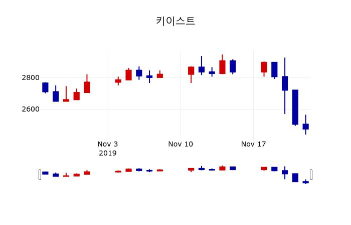 ▲지난 30영업일 동안 키이스트 주가변동정보
