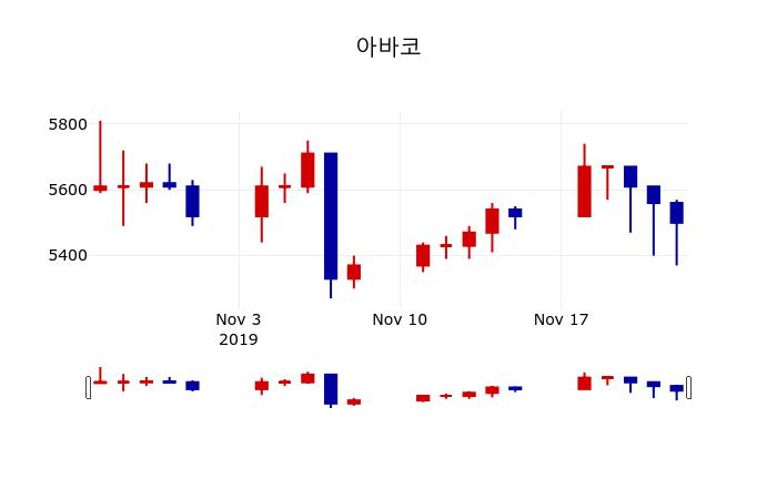 ▲지난 30영업일 동안 아바코 주가변동정보