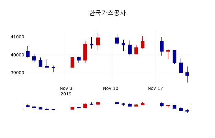 ▲지난 30영업일 동안 한국가스공사 주가변동정보