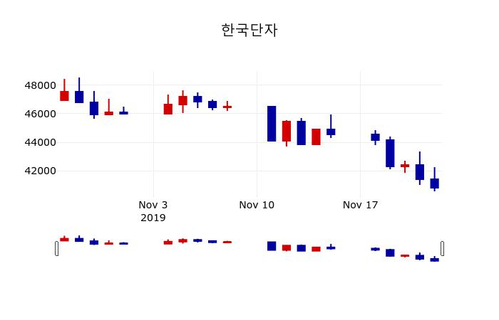 ▲지난 30영업일 동안 한국단자 주가변동정보