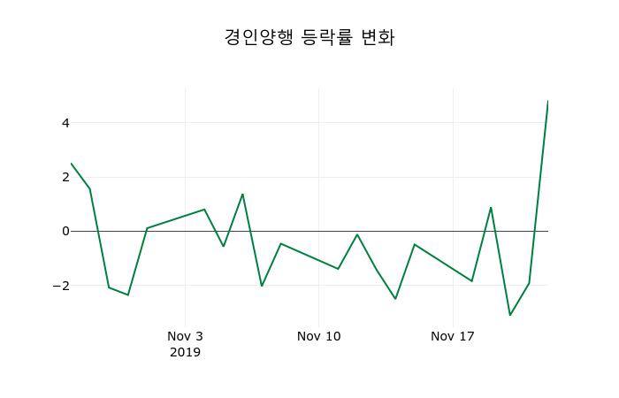 ▲지난 2주간의 등락률 변동정보