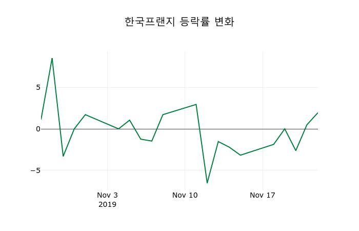 ▲지난 2주간의 등락률 변동정보