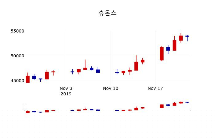 ▲지난 30영업일 동안 휴온스 주가변동정보