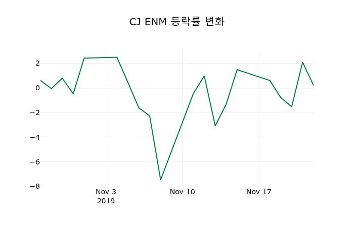 ▲지난 2주간의 등락률 변동정보