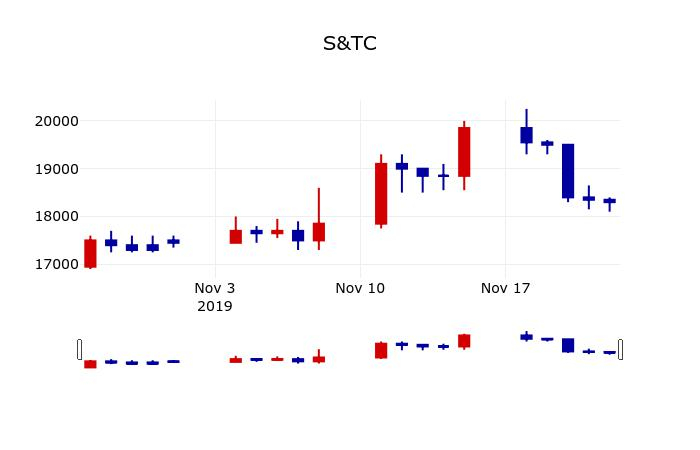 ▲지난 30영업일 동안 S&TC 주가변동정보