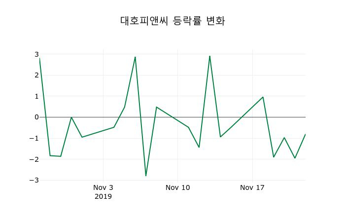 ▲지난 2주간의 등락률 변동정보