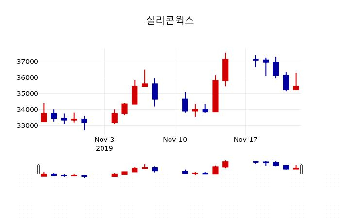 ▲지난 30영업일 동안 실리콘웍스 주가변동정보