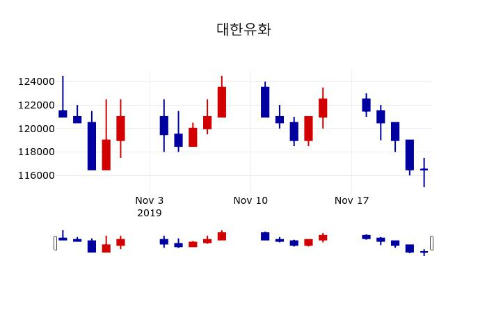▲지난 30영업일 동안 대한유화 주가변동정보