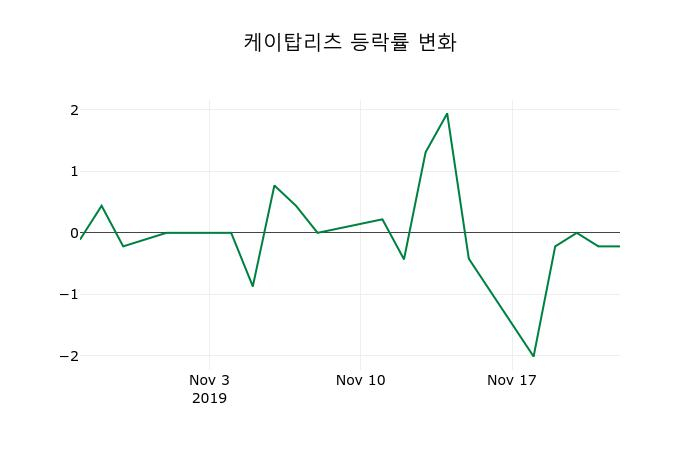 ▲지난 2주간의 등락률 변동정보