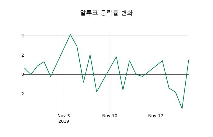 ▲지난 2주간의 등락률 변동정보