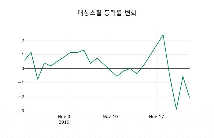 ▲지난 2주간의 등락률 변동정보