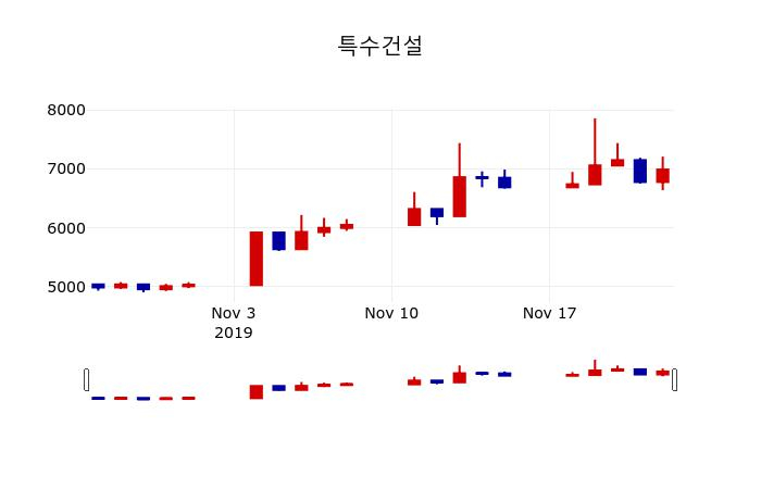 ▲지난 30영업일 동안 특수건설 주가변동정보
