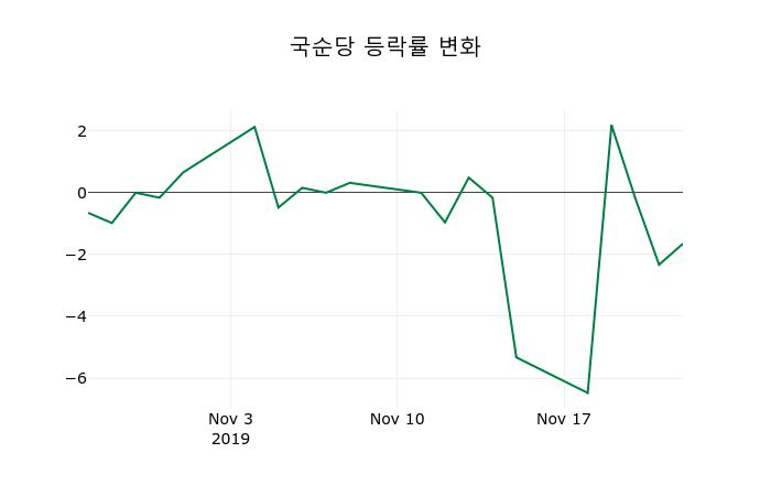 ▲지난 2주간의 등락률 변동정보