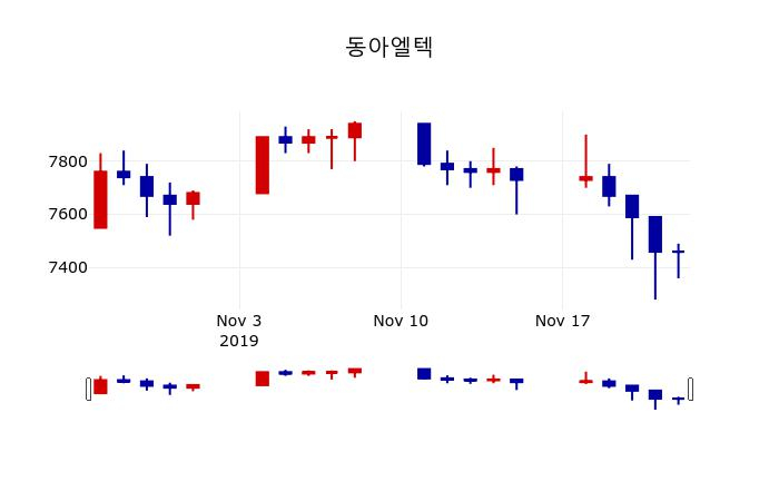 ▲지난 30영업일 동안 동아엘텍 주가변동정보