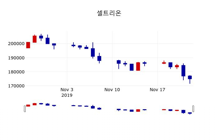 ▲지난 30영업일 동안 셀트리온 주가변동정보