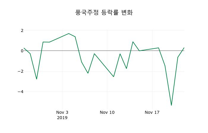 ▲지난 2주간의 등락률 변동정보