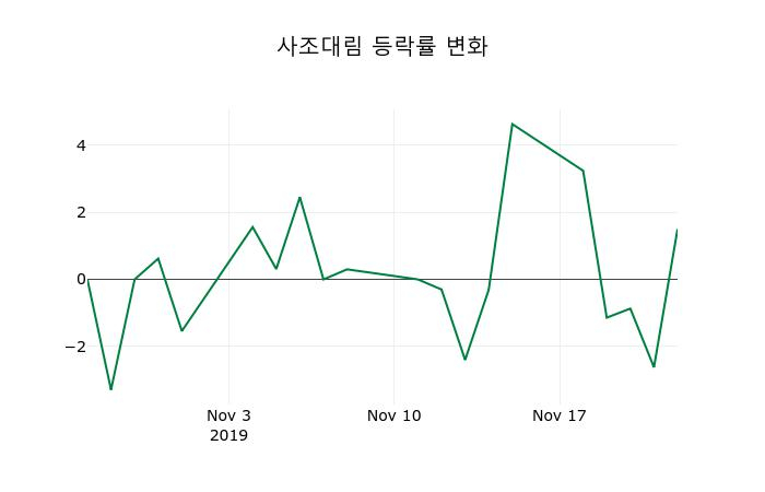 ▲지난 2주간의 등락률 변동정보