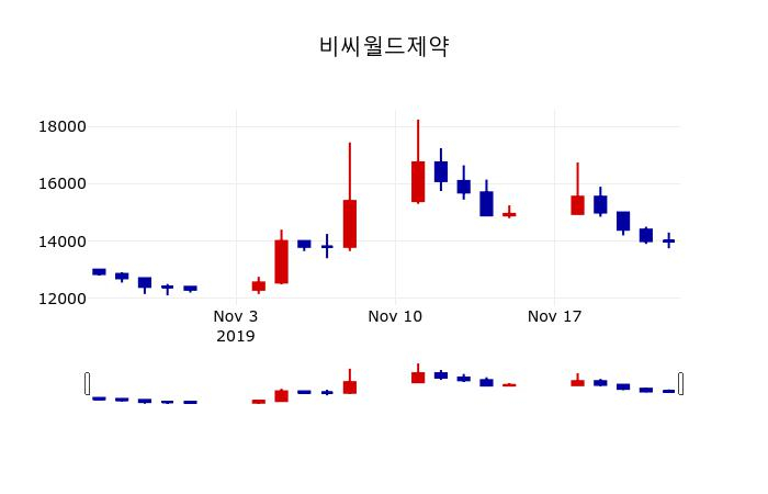 ▲지난 30영업일 동안 비씨월드제약 주가변동정보