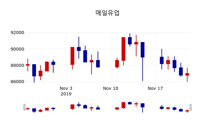 ▲지난 30영업일 동안 매일유업 주가변동정보