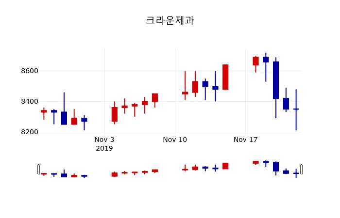 ▲지난 30영업일 동안 크라운제과 주가변동정보