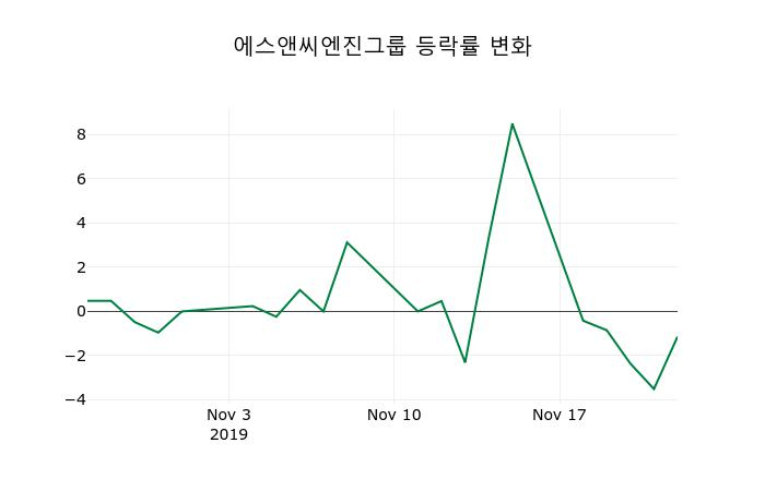 ▲지난 2주간의 등락률 변동정보