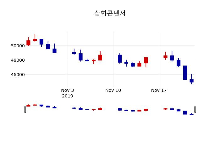 ▲지난 30영업일 동안 삼화콘덴서 주가변동정보