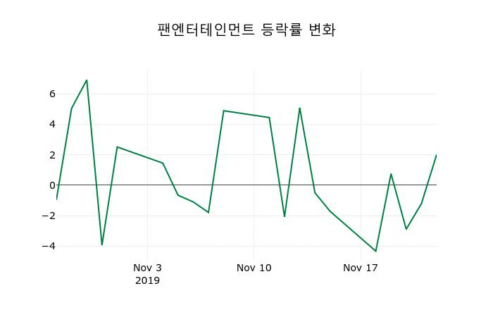 ▲지난 2주간의 등락률 변동정보