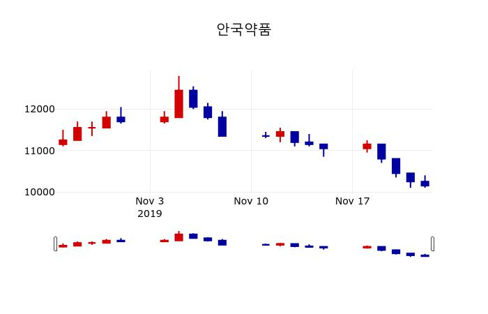 ▲지난 30영업일 동안 안국약품 주가변동정보
