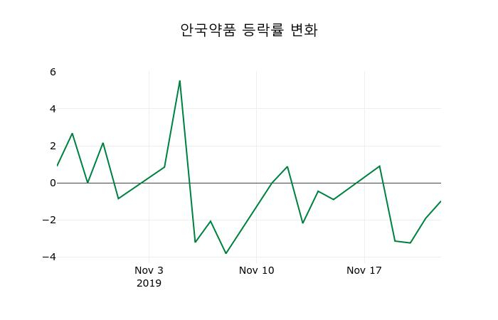 ▲지난 2주간의 등락률 변동정보