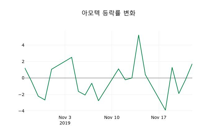 ▲지난 2주간의 등락률 변동정보