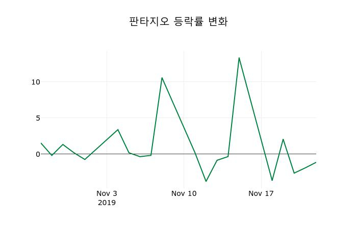 ▲지난 2주간의 등락률 변동정보