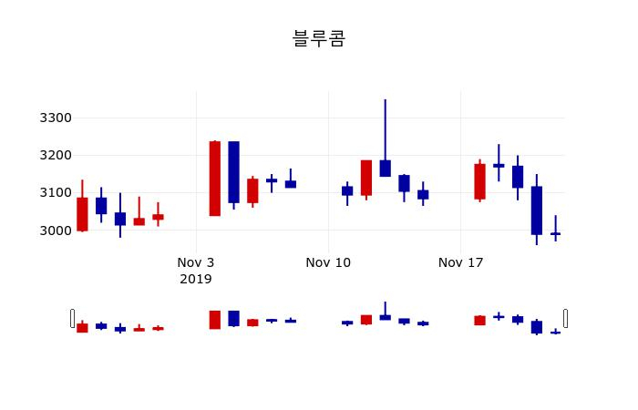 ▲지난 30영업일 동안 블루콤 주가변동정보