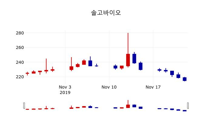 ▲지난 30영업일 동안 솔고바이오 주가변동정보