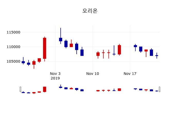 ▲지난 30영업일 동안 오리온 주가변동정보