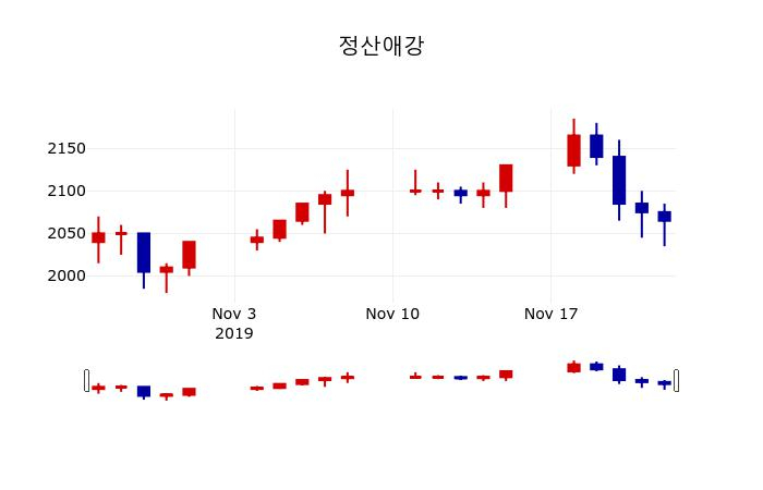 ▲지난 30영업일 동안 정산애강 주가변동정보