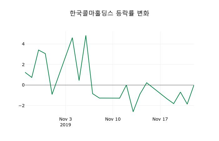 ▲지난 2주간의 등락률 변동정보
