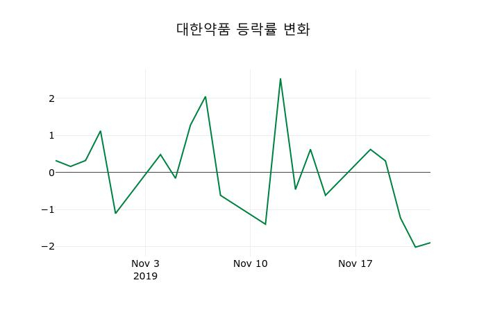 ▲지난 2주간의 등락률 변동정보