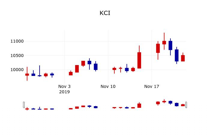 ▲지난 30영업일 동안 KCI 주가변동정보