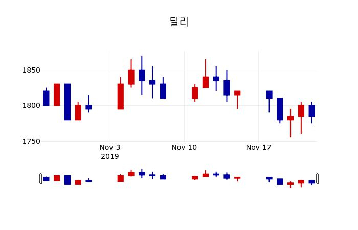 ▲지난 30영업일 동안 딜리 주가변동정보