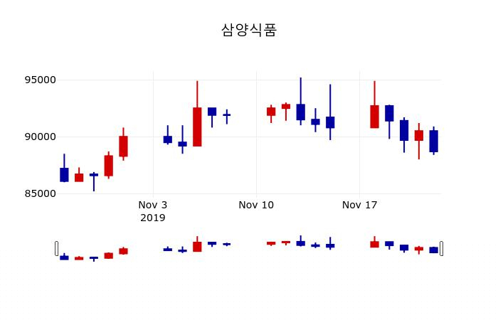 ▲지난 30영업일 동안 삼양식품 주가변동정보