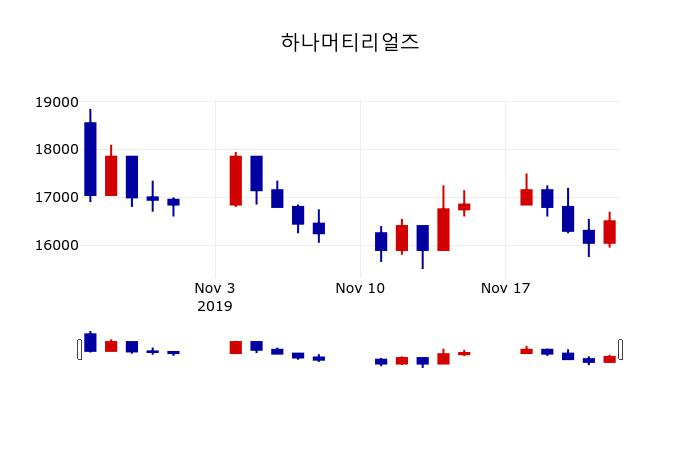 ▲지난 30영업일 동안 하나머티리얼즈 주가변동정보