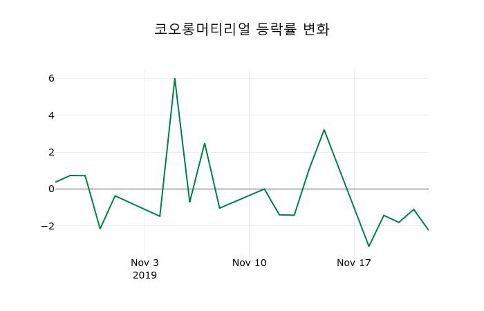 ▲지난 2주간의 등락률 변동정보