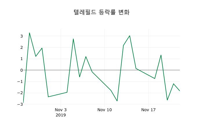 ▲지난 2주간의 등락률 변동정보
