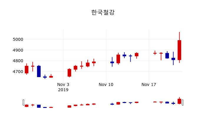 ▲지난 30영업일 동안 한국철강 주가변동정보