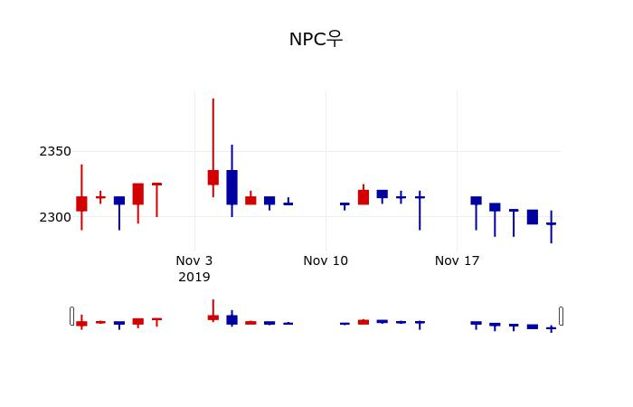 ▲지난 30영업일 동안 NPC우 주가변동정보