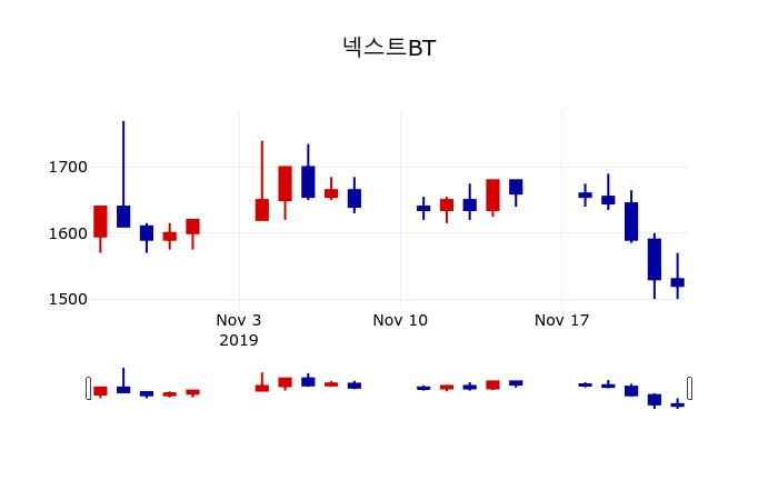 ▲지난 30영업일 동안 넥스트BT 주가변동정보