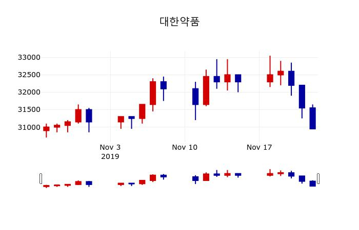 ▲지난 30영업일 동안 대한약품 주가변동정보